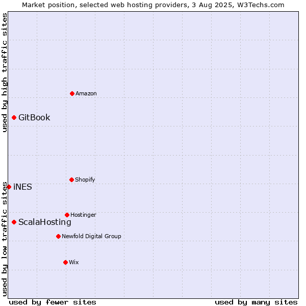 Market position of GitBook vs. ScalaHosting vs. iNES
