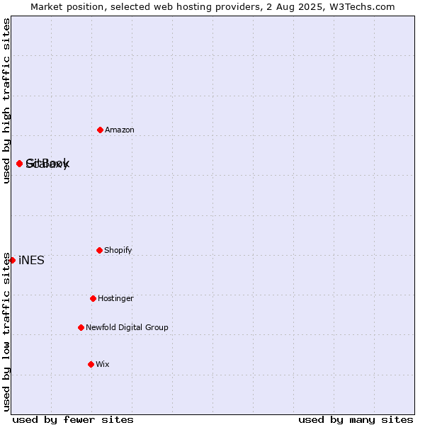 Market position of GitBook vs. Scalaxy vs. iNES