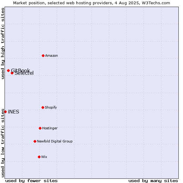 Market position of Selectel vs. GitBook vs. iNES