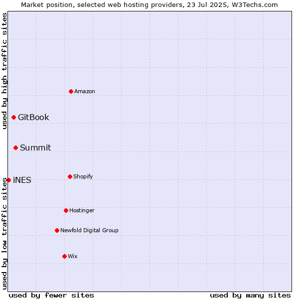 Market position of Summit vs. GitBook vs. iNES