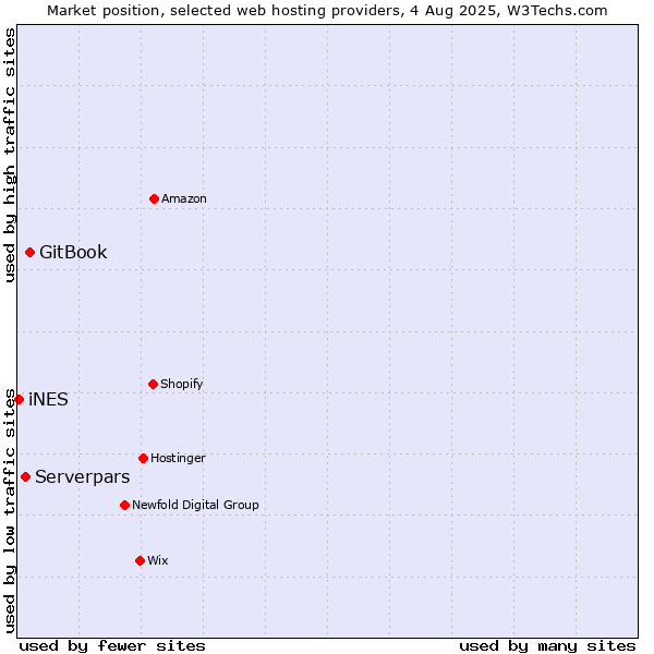 Market position of GitBook vs. Serverpars vs. iNES