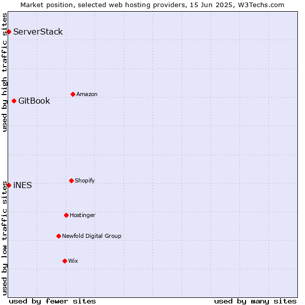 Market position of GitBook vs. iNES vs. ServerStack