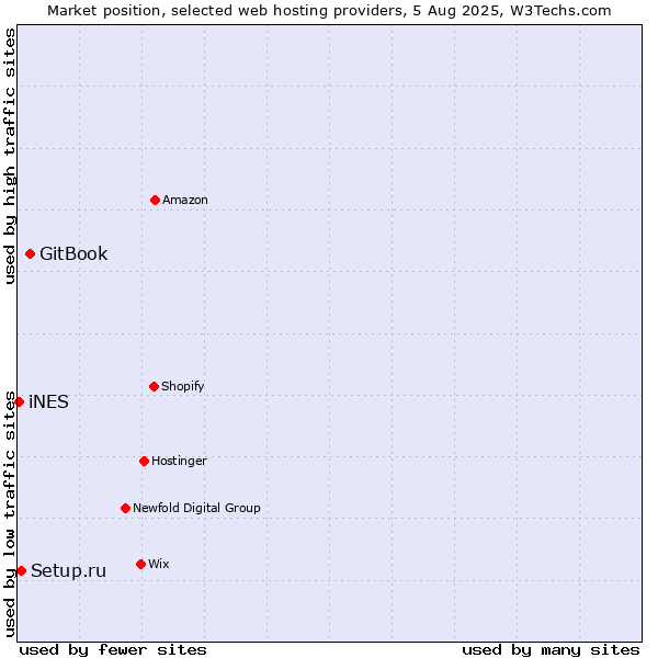 Market position of GitBook vs. Setup.ru vs. iNES