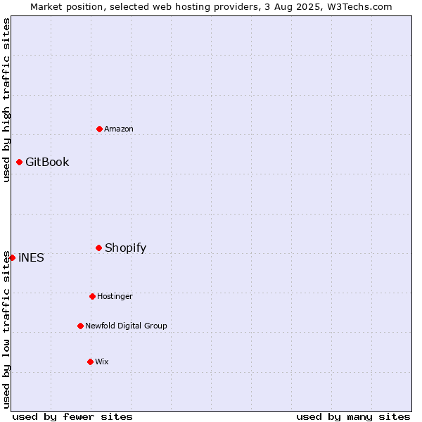 Market position of Shopify vs. GitBook vs. iNES