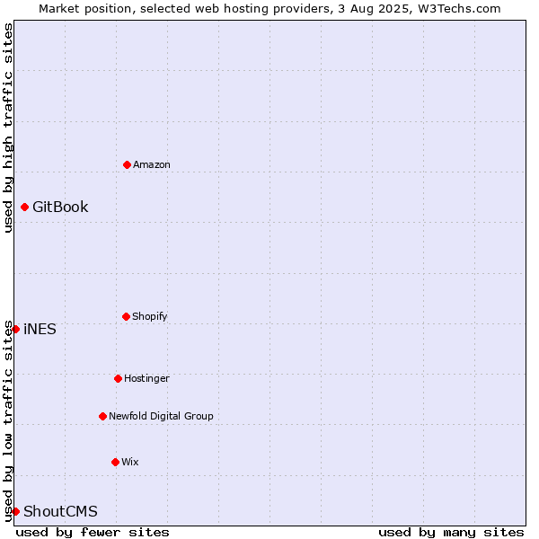 Market position of GitBook vs. iNES vs. ShoutCMS