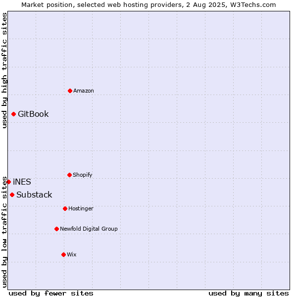 Market position of GitBook vs. Substack vs. iNES