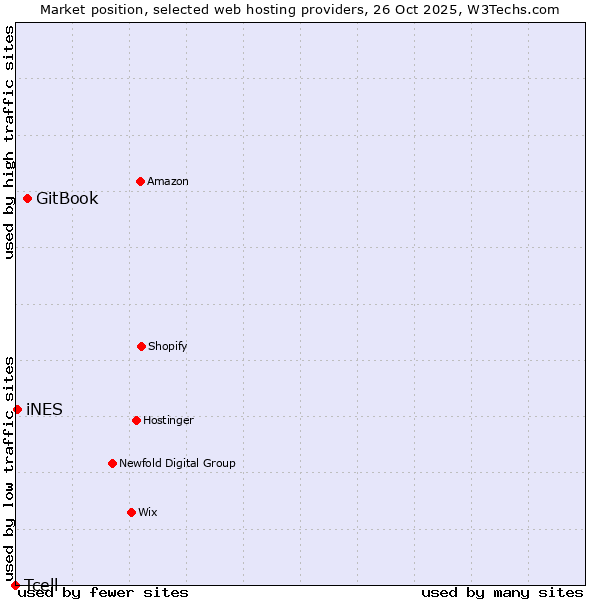 Market position of GitBook vs. iNES vs. Tcell