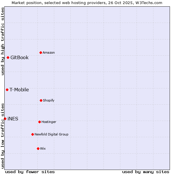 Market position of GitBook vs. T-Mobile vs. iNES