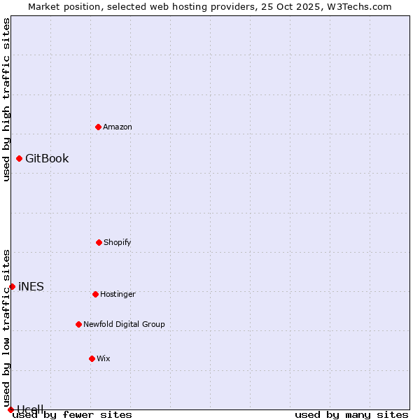 Market position of GitBook vs. iNES vs. Ucell