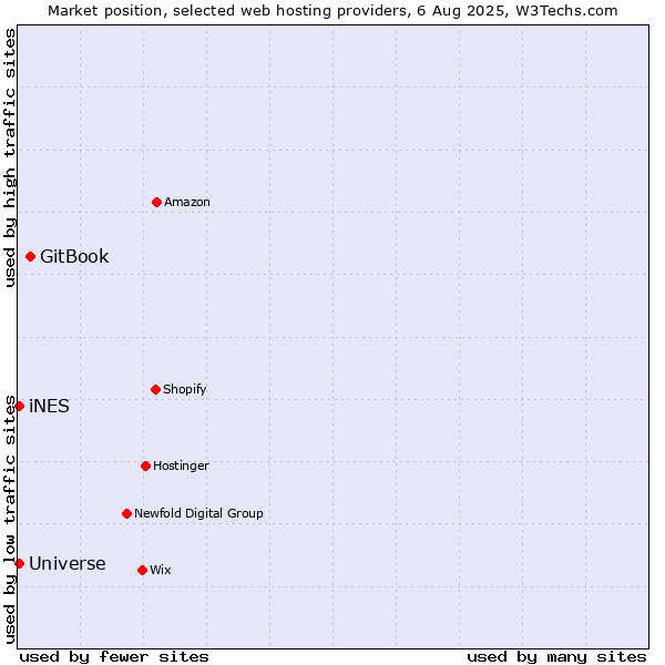 Market position of GitBook vs. iNES vs. Universe