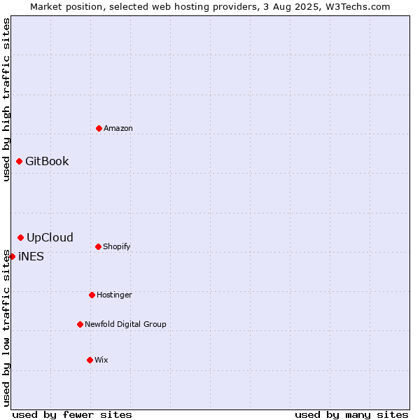 Market position of UpCloud vs. GitBook vs. iNES