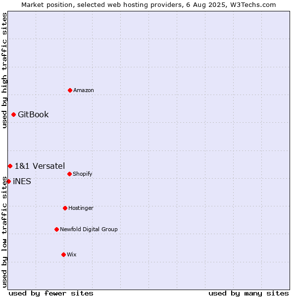 Market position of GitBook vs. 1&1 Versatel vs. iNES