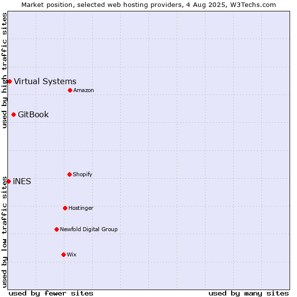 Market position of GitBook vs. Virtual Systems vs. iNES