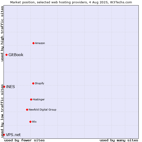 Market position of GitBook vs. iNES vs. VPS.net