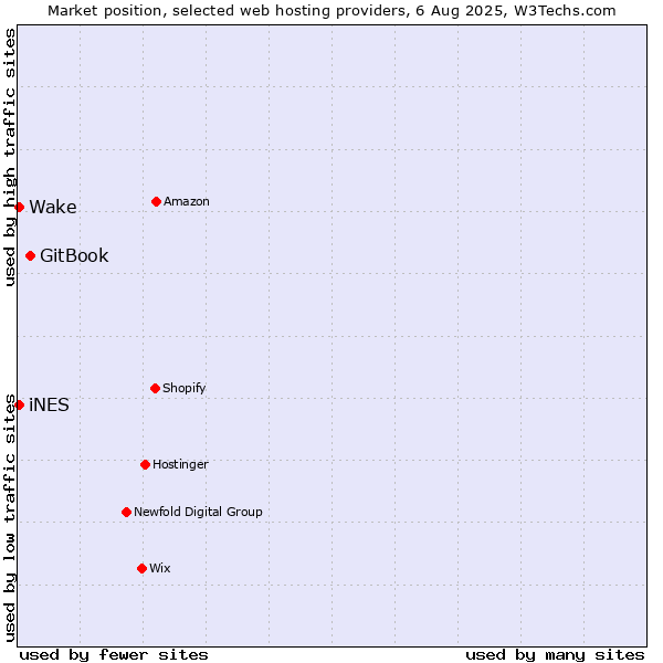 Market position of GitBook vs. iNES vs. Wake