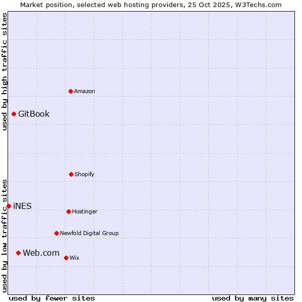 Market position of Web.com vs. GitBook vs. iNES