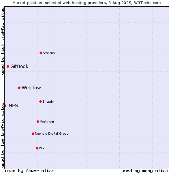 Market position of Webflow vs. GitBook vs. iNES