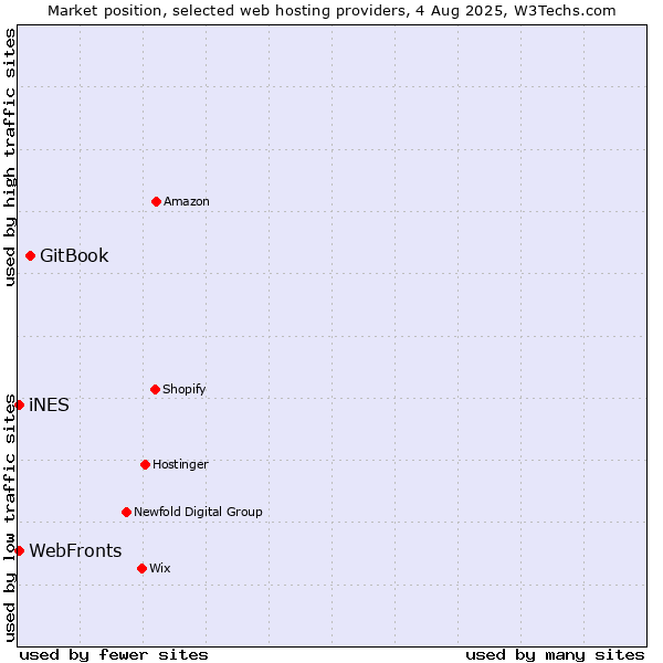 Market position of GitBook vs. WebFronts vs. iNES