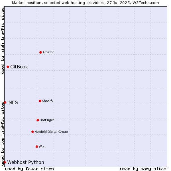 Market position of GitBook vs. iNES vs. Webhost Python
