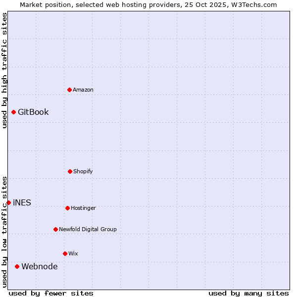 Market position of Webnode vs. GitBook vs. iNES