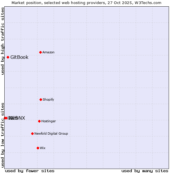 Market position of GitBook vs. WebNX vs. iNES