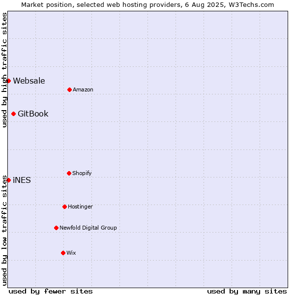 Market position of GitBook vs. iNES vs. Websale