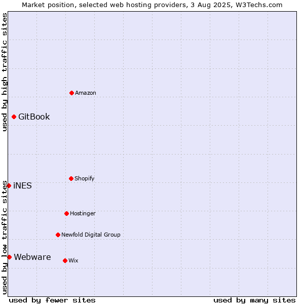 Market position of GitBook vs. Webware vs. iNES
