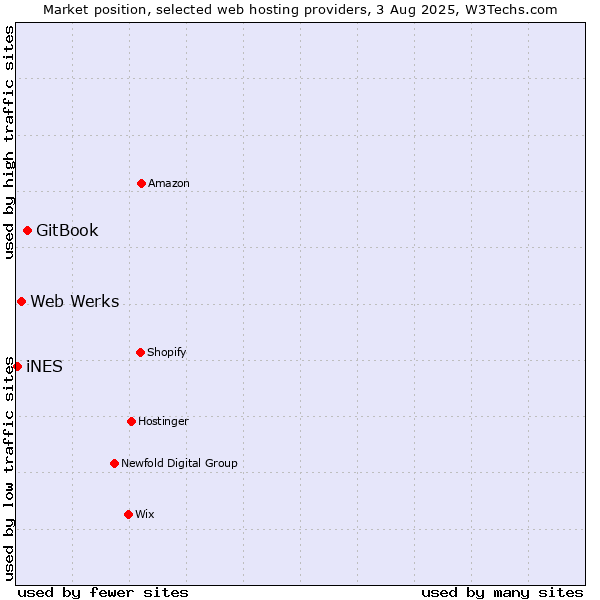 Market position of GitBook vs. Web Werks vs. iNES