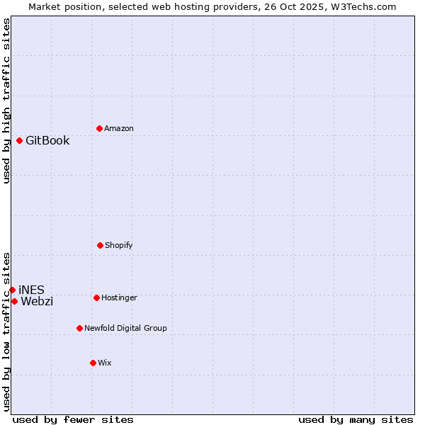 Market position of GitBook vs. Webzi vs. iNES