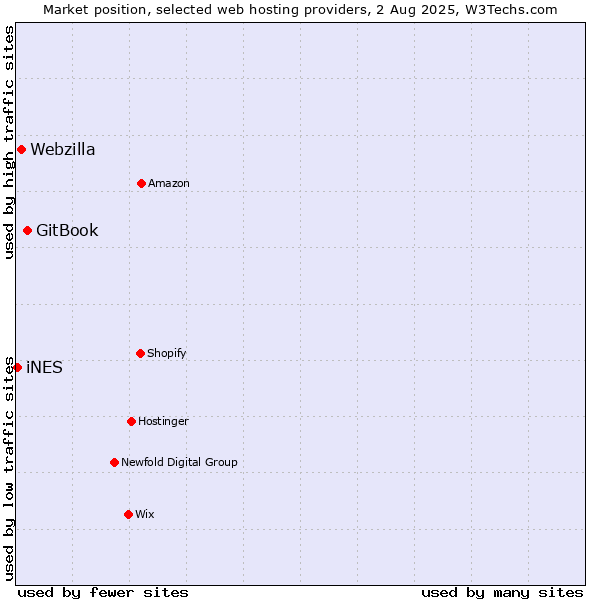 Market position of GitBook vs. Webzilla vs. iNES