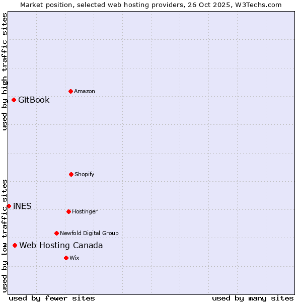 Market position of Web Hosting Canada vs. GitBook vs. iNES
