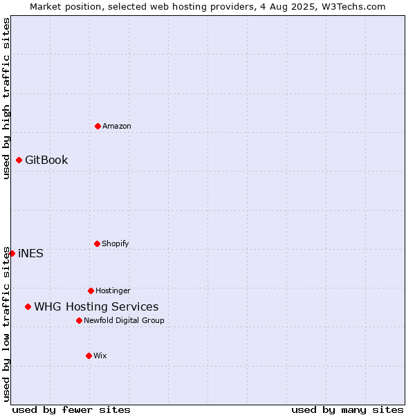 Market position of WHG Hosting Services vs. GitBook vs. iNES