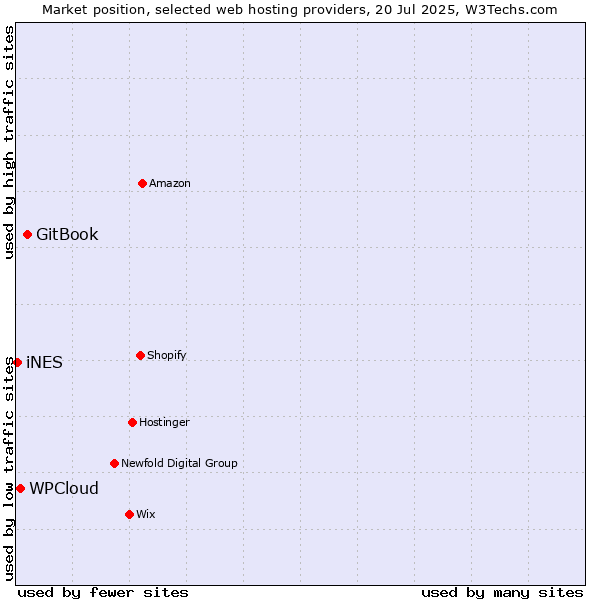 Market position of GitBook vs. WPCloud vs. iNES