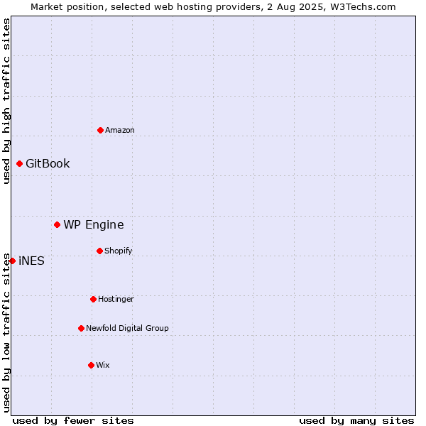 Market position of WP Engine vs. GitBook vs. iNES