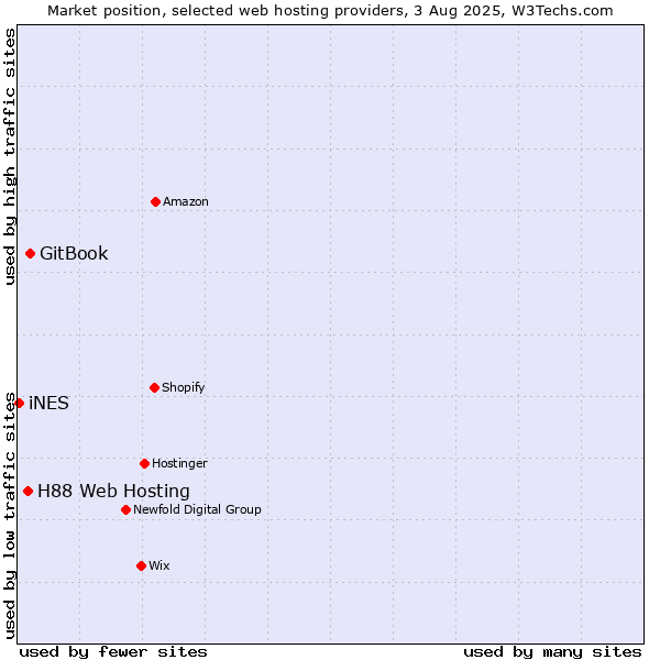 Market position of GitBook vs. H88 Web Hosting vs. iNES
