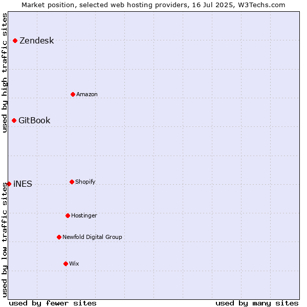 Market position of Zendesk vs. GitBook vs. iNES
