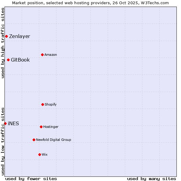 Market position of GitBook vs. Zenlayer vs. iNES