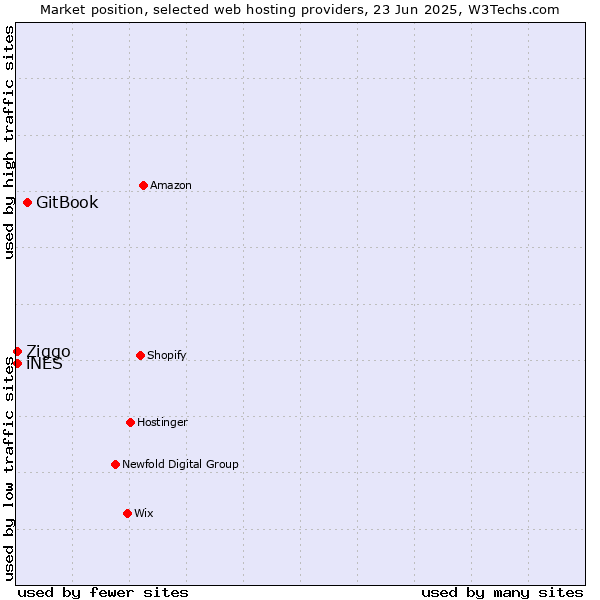 Market position of GitBook vs. iNES vs. Ziggo