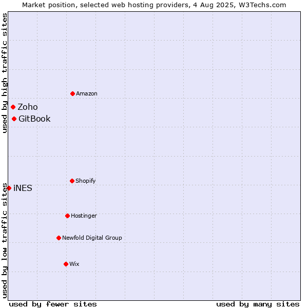 Market position of GitBook vs. Zoho vs. iNES