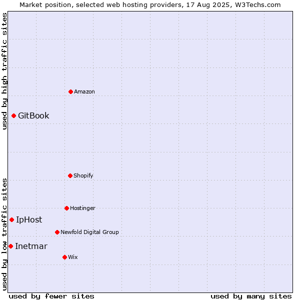 Market position of GitBook vs. IpHost vs. Inetmar