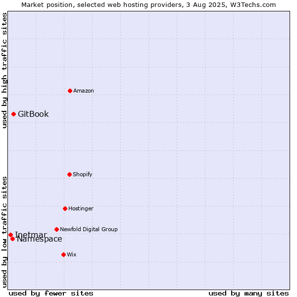 Market position of GitBook vs. Namespace vs. Inetmar