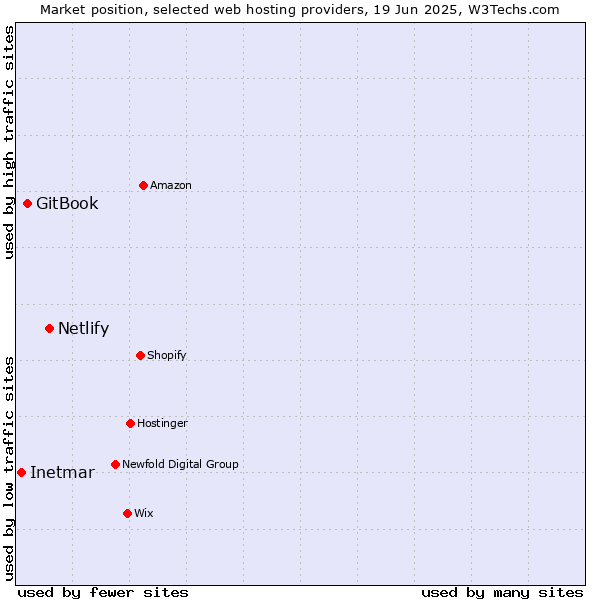 Market position of Netlify vs. GitBook vs. Inetmar