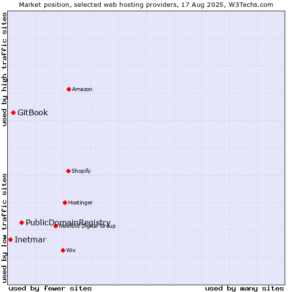 Market position of PublicDomainRegistry vs. GitBook vs. Inetmar