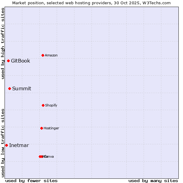 Market position of Summit vs. GitBook vs. Inetmar