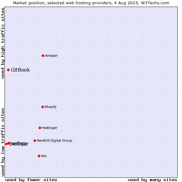 Market position of webgo vs. GitBook vs. Inetmar