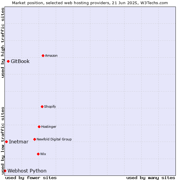 Market position of GitBook vs. Inetmar vs. Webhost Python