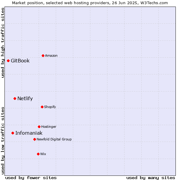 Market position of Netlify vs. Infomaniak vs. GitBook