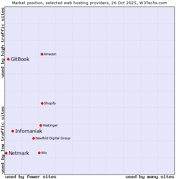 Market position of Infomaniak vs. GitBook vs. Netmark