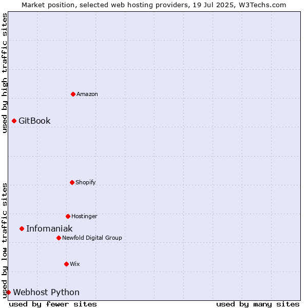 Market position of Infomaniak vs. GitBook vs. Webhost Python