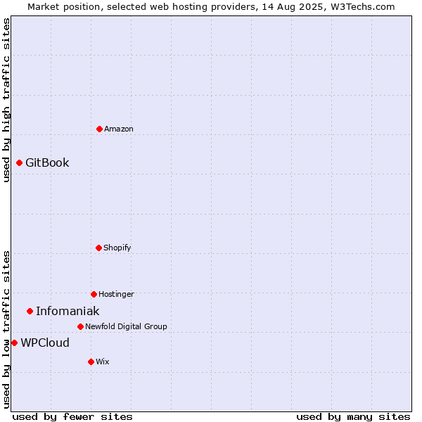 Market position of Infomaniak vs. GitBook vs. WPCloud
